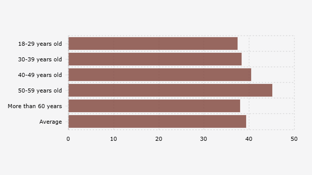 Self-Employed Global Workers in a One-Week Work Period by Age Group (August-December 2024)