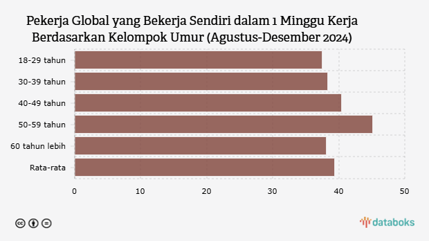 Persentase Waktu yang Dihabiskan Pekerja Global saat Bekerja Sendiri dalam 1 Minggu Kerja Berdasarkan Kelompok Umur (Agustus-Desember 2024)