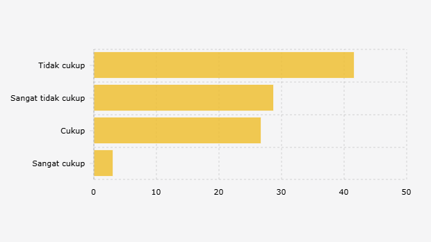 Pandangan Warga Indonesia terhadap Sosialisasi Revisi Kitab Undang-Undang Hukum Acara Pidana/KUHAP yang Dilakukan Pemerintah dan DPR (Mei-Juni 2025)