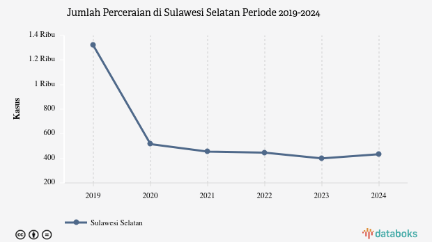 Update 2024: Jumlah Perceraian Sulawesi Selatan 434 Kasus