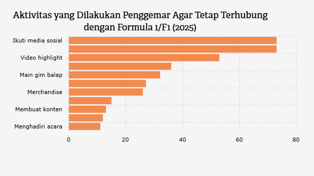 Aktivitas yang Dilakukan Penggemar Agar Tetap Terhubung dengan Formula 1/F1 (2025)
