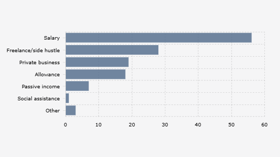 Sumber Pendapatan Gen Z dan Milenial di Indonesia (Februari 2025)