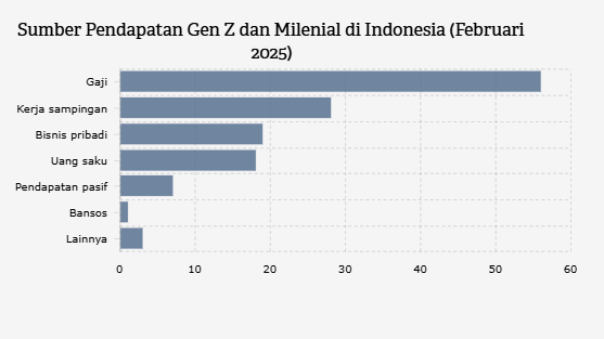 Sumber Pendapatan Gen Z dan Milenial di Indonesia (Februari 2025)