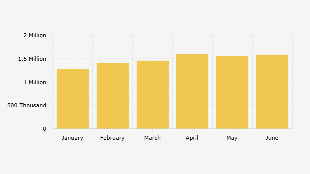 Average Gold Price in the Jakarta Market (January-June 2025)*
