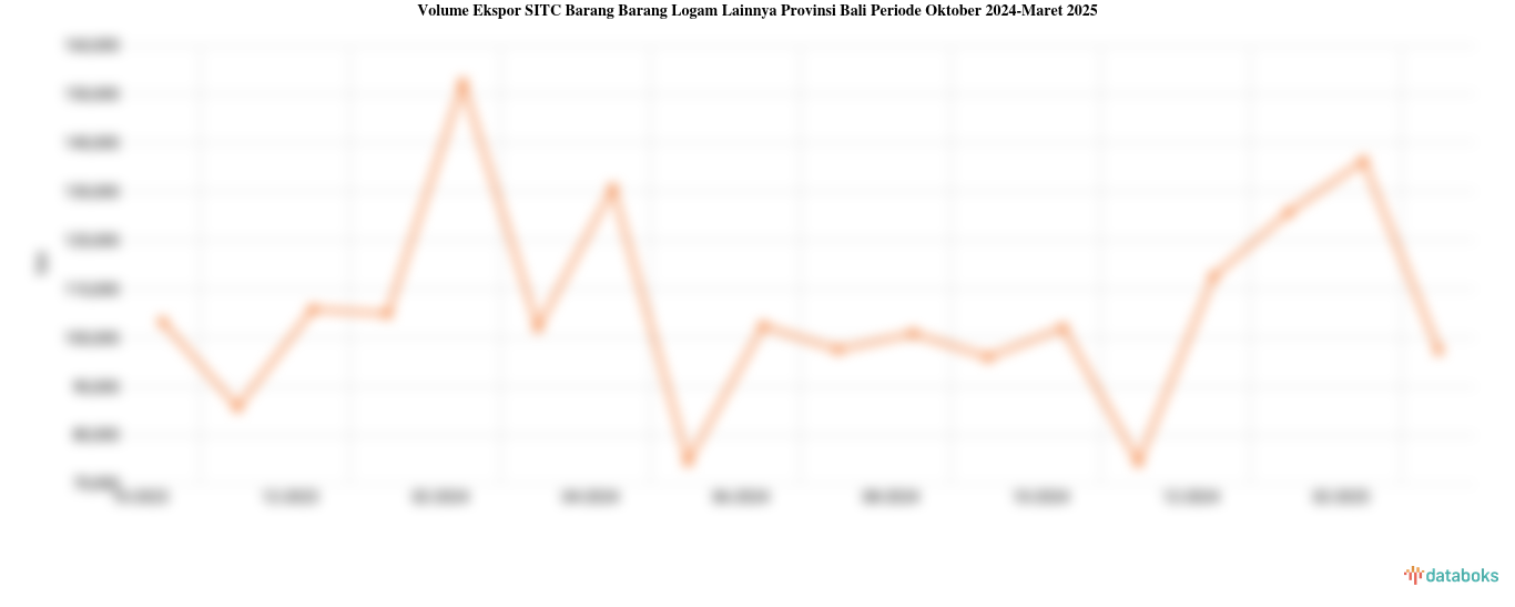 Volume Ekspor SITC Barang Barang Logam Lainnya Provinsi Bali Periode Oktober 2024-Maret 2025