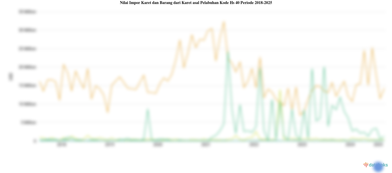 Statistik Nilai Impor Karet dan Barang dari Karet asal Pelabuhan Kode Hs 40 Periode 2018-2024