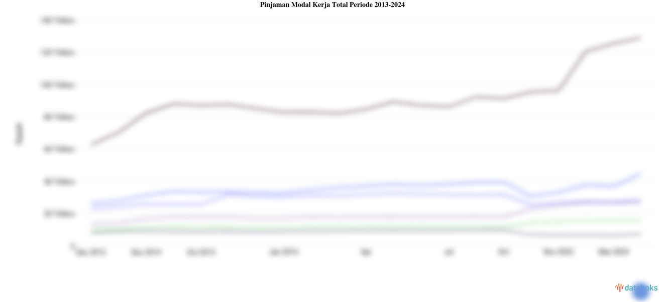 DKI Jakarta Catatkan Pinjaman Modal Kerja Total Tertinggi