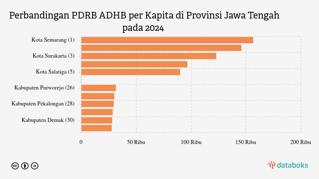 PDRB ADHB per Kapita Kabupaten Pekalongan Rp.29,66 Juta Data per 2024