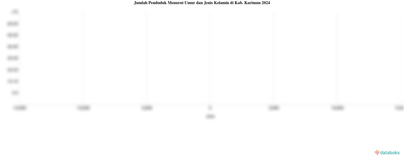 Jumlah Penduduk Menurut Umur dan Jenis Kelamin di Kab. Karimun 2024