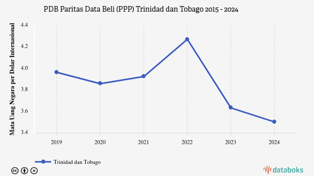 PDB Menurut Daya Beli di Trinidad dan Tobago 2024