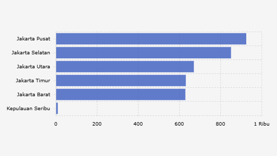 PDRB Jakarta Tahun 2024, Jakarta Pusat Terbesar