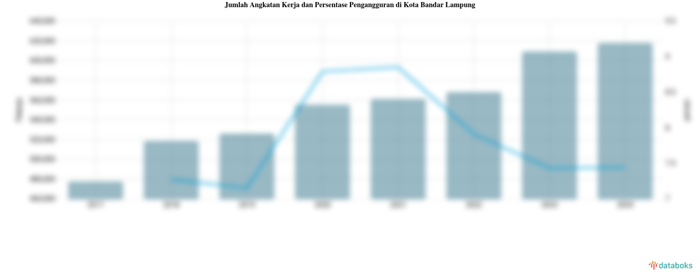 Persentase Pengangguran 2024 di Kota Bandar Lampung 7,44%