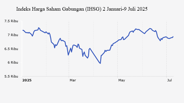 Pasar Cermati Arah Negosiasi Tarif Trump, IHSG Ditutup Menguat (Rabu, 9 Juli 2025) 