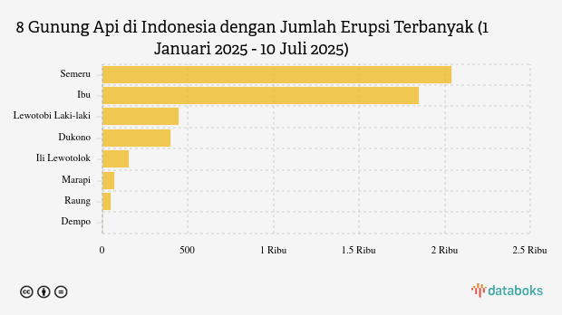Gunung Semeru Kembali Erupsi Malam Ini (Kamis, 10 Juli 2025)