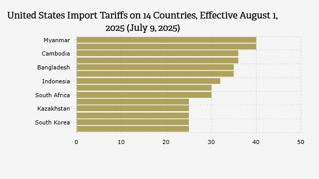 Tarif Impor Dagang Amerika Serikat terhadap 14 Negara yang Akan Diberlakukan pada 1 Agustus 2025 (9 Juli 2025)