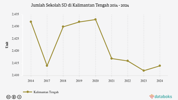 Jumlah Sekolah SD di Kalimantan Tengah | 2024