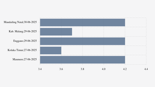 BMKG: Gempa Terkini di Timur Laut Amalatu, Seram Bagian Magnitudo 3,2, Tak Berpotensi Tsunami