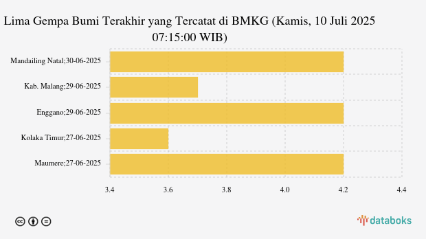 Gempa Terkini 3,2 M (Magnitudo) Guncang Wilayah Amalatu, Seram Bagian