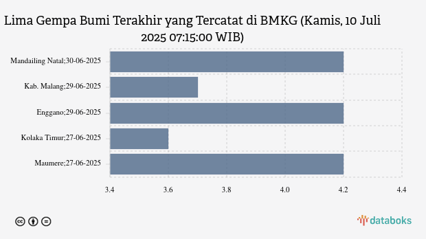Gempa Hari Ini Kamis, 10 Juli 2025 Guncang Amalatu, Seram Bagian