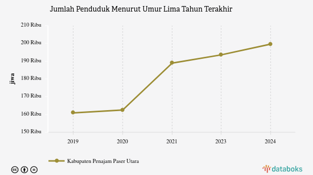 Update 2024: Jumlah Penduduk Kabupaten Penajam Paser Utara 199,6 Ribu Jiwa