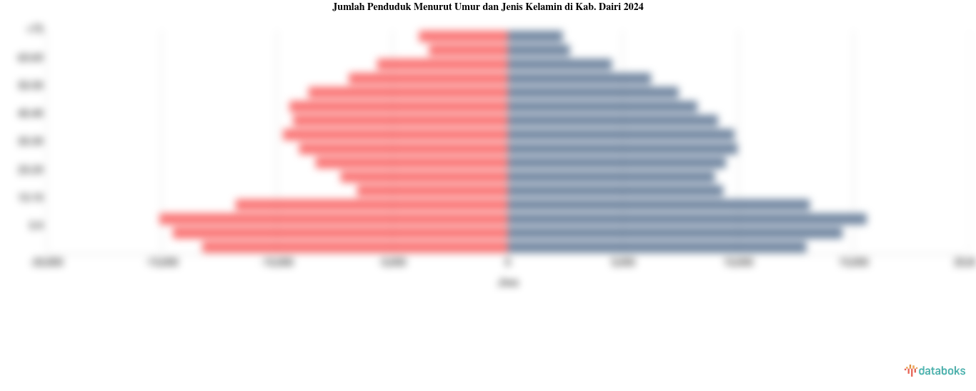 Jumlah Penduduk Menurut Umur dan Jenis Kelamin di Kab. Dairi 2024