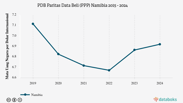 PDB Menurut Daya Beli di Namibia 2024