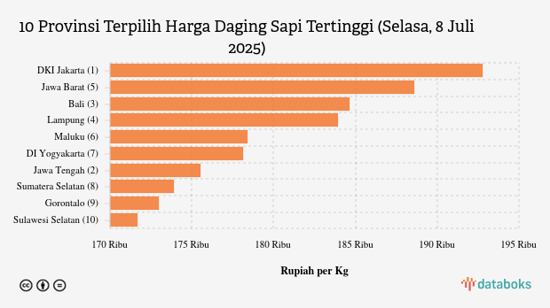 Harga Daging Sapi di DKI Jakarta Termahal Nasional (Selasa, 8 Juli 2025)