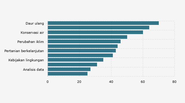 Anak Muda Usia 16-24 Tahun di Negara Berkembang yang Memiliki Pengetahuan tentang Keterampilan Ramah Lingkungan (Februari-Maret 2025)