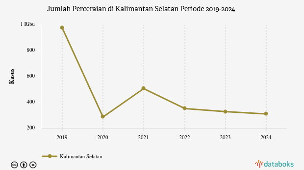 Data 2024: Jumlah Perceraian Kalimantan Selatan 312 Kasus