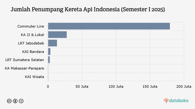 Jumlah Penumpang Kereta Api Indonesia (Semester I 2025)