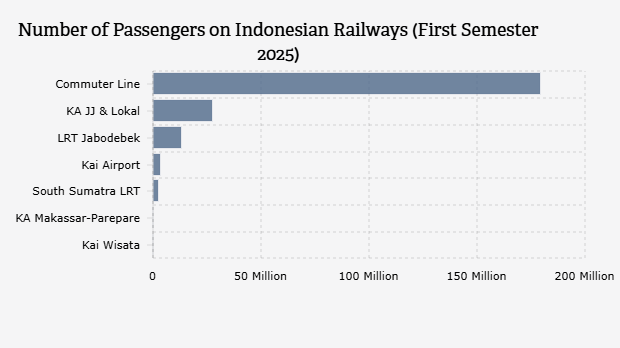 Jumlah Penumpang Kereta Api Indonesia (Semester I 2025)