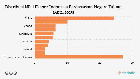AS Masih Jadi Tujuan Ekspor Terbesar ke-2 Indonesia sampai April 2025