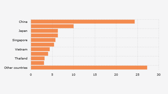 AS Masih Jadi Tujuan Ekspor Terbesar ke-2 Indonesia sampai April 2025