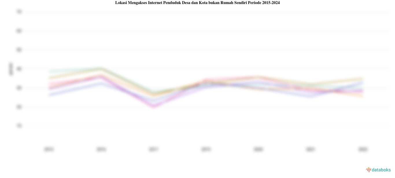Statistik Lokasi Mengakses Internet Penduduk Desa dan Kota bukan Rumah Sendiri Periode 2015-2024