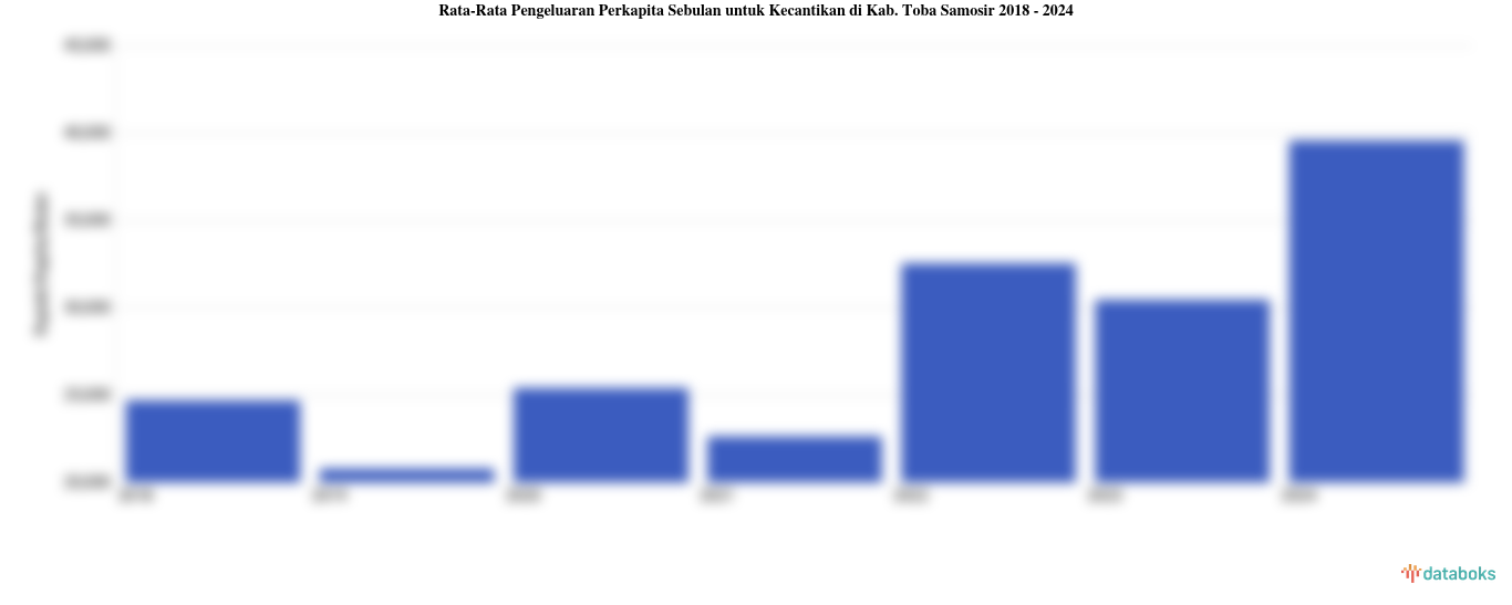 Pengeluaran Perkapita Sebulan untuk Kecantikan Kab. Toba Samosir | 2024