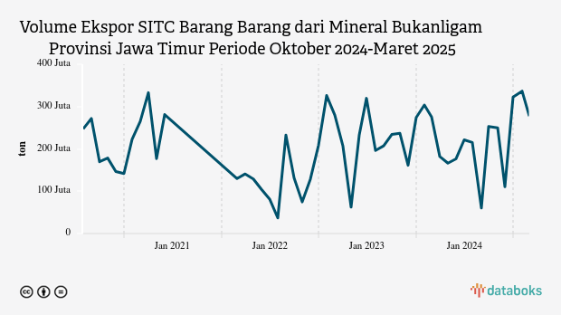 Volume Ekspor SITC Barang Barang dari Mineral Bukanligam Provinsi Jawa Timur Periode Oktober 2024-Maret 2025