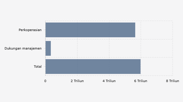 Rincian Alokasi Pagu Anggaran Kementerian Koperasi/Kemenkop (2025)