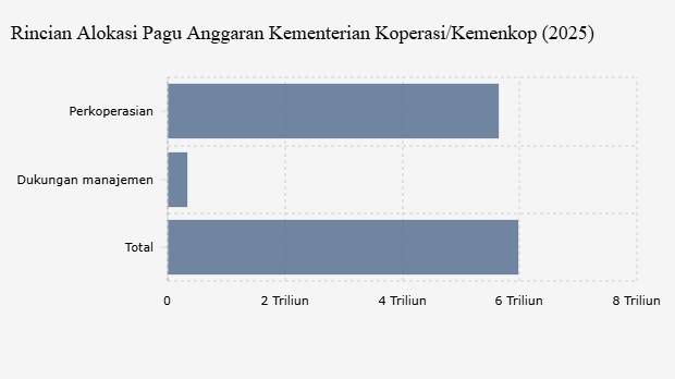 Rincian Alokasi Pagu Anggaran Kementerian Koperasi/Kemenkop (2025)