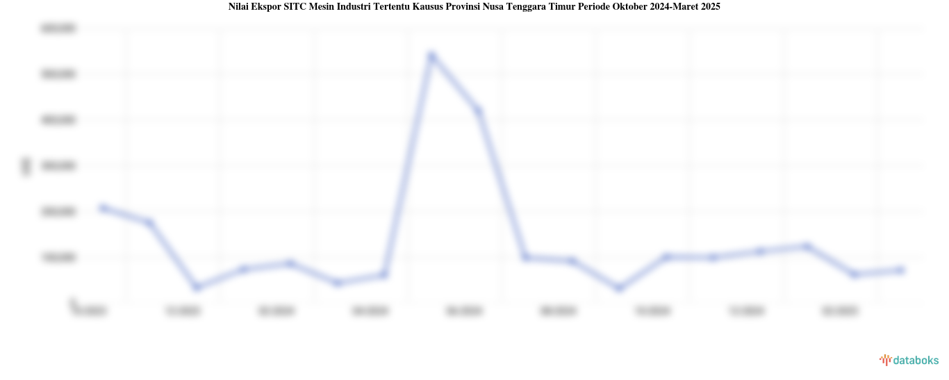 Nilai Ekspor SITC Mesin Industri Tertentu Kausus Provinsi Nusa Tenggara Timur Periode Oktober 2024-Maret 2025