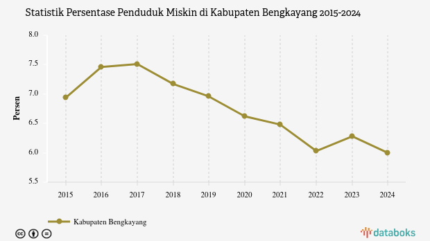 6% Penduduk di Kabupaten Bengkayang Masuk Kategori Miskin