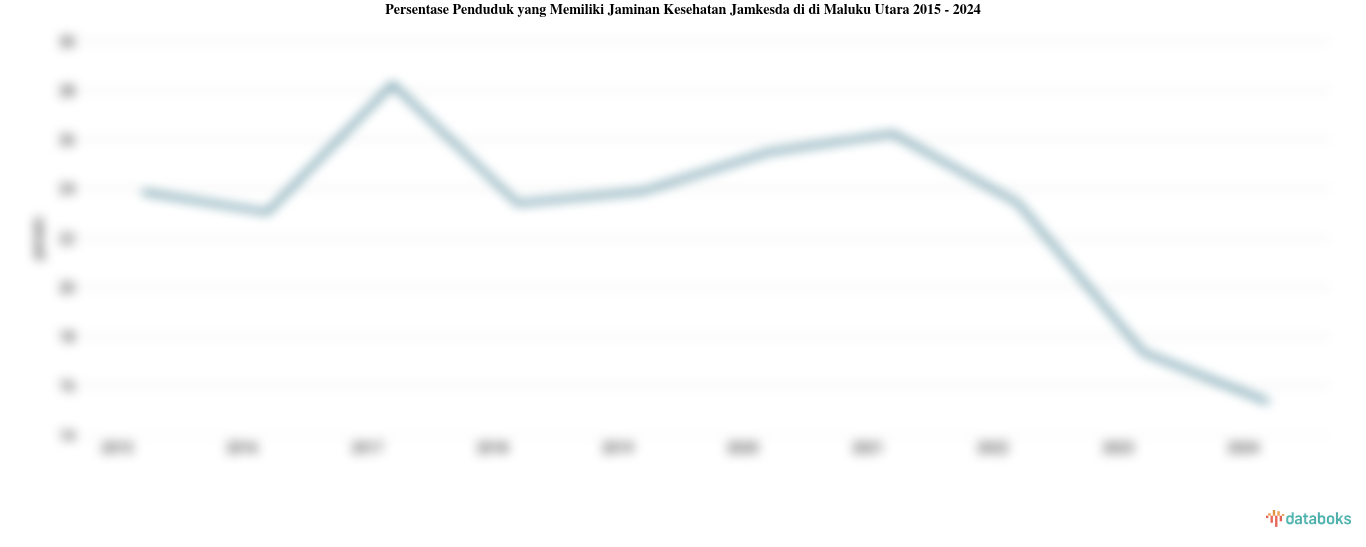 Persentase Penduduk yang Memiliki Jaminan Kesehatan Jamkesda di di Maluku Utara | 2024