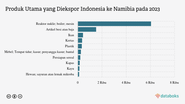 Ekspor Reaktor Nuklir Indonesia ke Namibia Naik Menjadi US$ 6,04 Juta