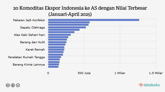 20 Komoditas Ekspor Indonesia ke AS dengan Nilai Terbesar (Januari-April 2025)