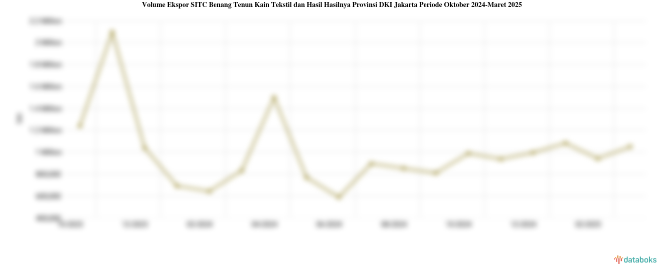 Provinsi DKI Jakarta Ekspor 1,05 Juta Ton Benang Tenun Kain Tekstil dan Hasil Hasilnya