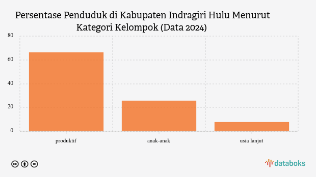 66,36% Penduduk Kabupaten Indragiri Hulu pada 2024 Berusia 15-59 Tahun