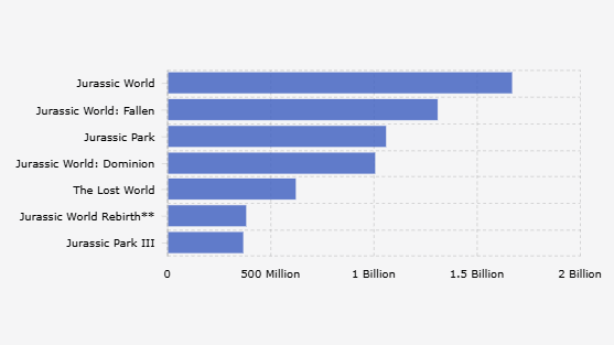 Estimasi Pendapatan Film Waralaba Jurassic Park (1993-2025*)