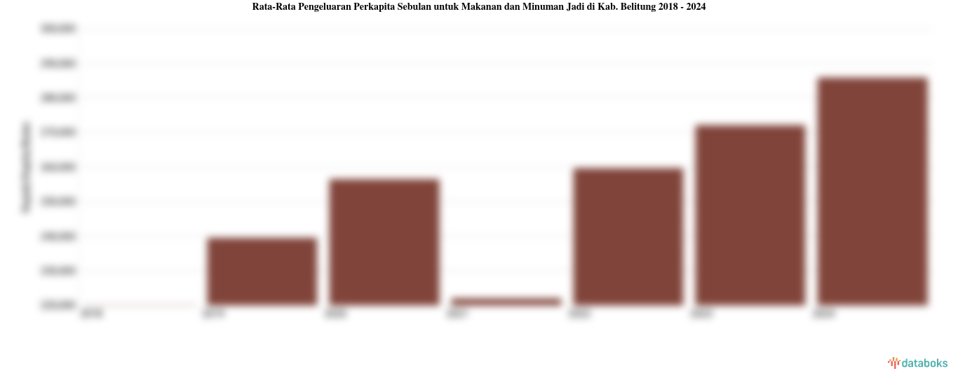 Pengeluaran Perkapita Sebulan untuk Makanan dan Minuman Jadi Kab. Belitung | 2024
