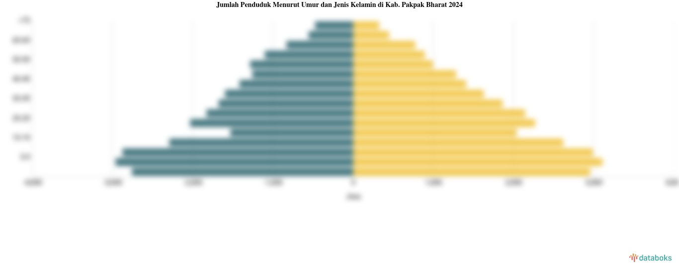 Jumlah Penduduk Menurut Umur dan Jenis Kelamin di Kab. Pakpak Bharat 2024