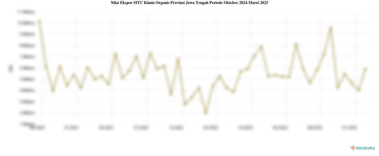 Nilai Ekspor Kimia Organis Provinsi Jawa Tengah Maret 2025