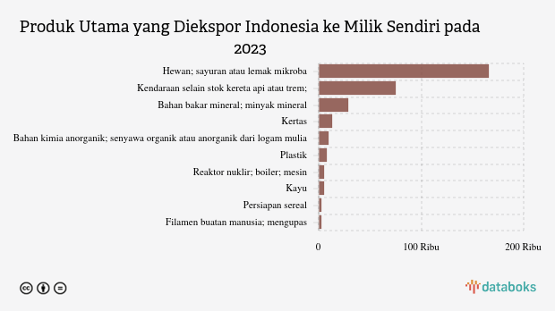 Indonesia Paling Banyak Ekspor Lemak dan Minyak Hewan ke Milik Sendiri pada 2023